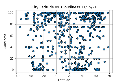 Latitude versus Cloudiness