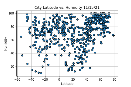 Latitude versus Humidity