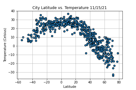 Latitude versus Max Temperature