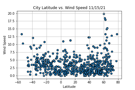 Latitude versus Wind Speed